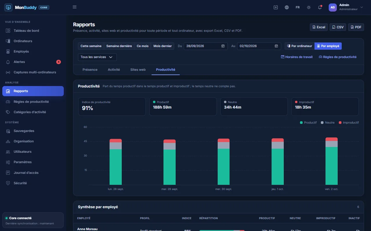 Rapport de productivité avec graphique quotidien